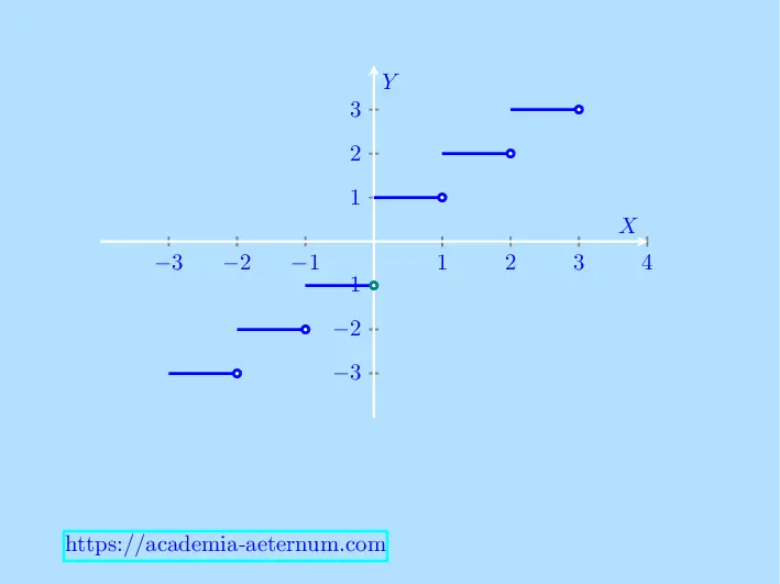 Graph of greatest integer function